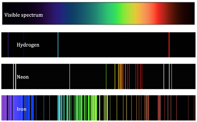 Figura 3: Ejemplos de espectros de emisión de elementos presentes en el sol. El espectro visible es mostrado por referencia (panel de arriba) acompañado por los espectros de emisión del hidrogeno, neón y hierro. Estos muestran las frecuencias características en el cual estos elementos emiten radiación.
