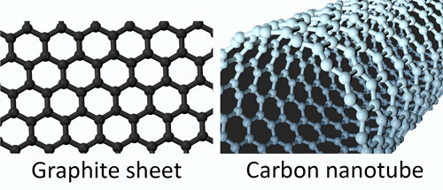 Figure 8: A graphite sheet and carbon nanotube.