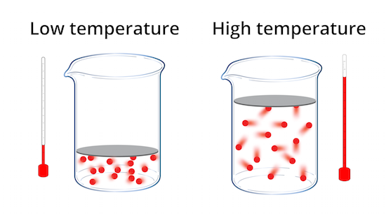 Figura 8: Un gas real en temperatura baja ejerce a una presión mas baja que ha predicho debido a la atracción entre moléculas de gas. 