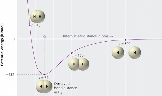 Figure 3: Here the interaction of two gaseous hydrogen atoms is charted showing the potential energy (purple line) versus the internuclear distance of the atoms (in pm, trillionths of a meter). The observed minimum in potential energy is indicated as the bond length (r) between the atoms.