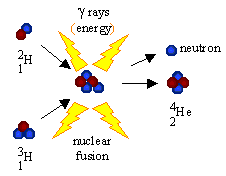 Nuclear Fusion of Two Hydrogen Isotopes
 

