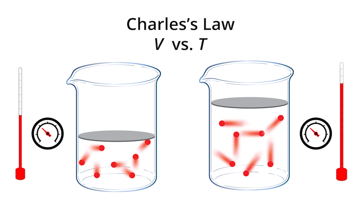 Properties of Gases Chemistry Visionlearning