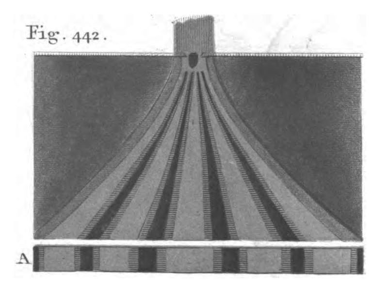 Figure 5: Young's depiction of the results of his experiment (Young, 1845). The dark spot represents the card held in front of a window slit, producing two parallel beams of light. The light and dark bands represent the brighter and darker bands he observed. 