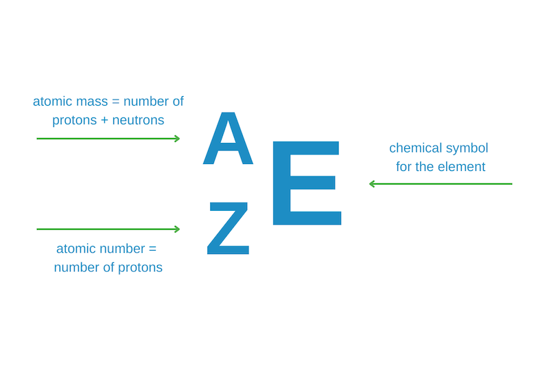 Figure 3: Isotopic notation model for isotopes.