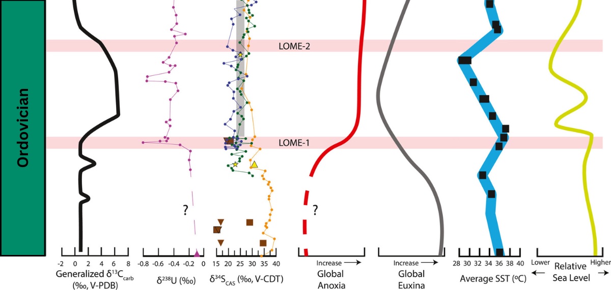 Figure 4: Geochemical trends, climate, and sea level (X axis) during the Late Ordovician. 
