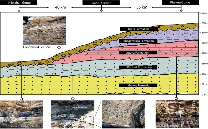 Figure 5: Depiction and photos of the stratigraphic layers of Pakistan's Himalayas (Salt Range).