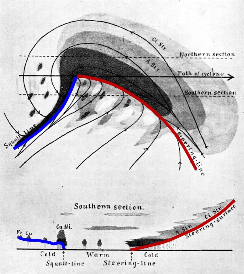 Figure 6: The cyclone model from “On the Structure of Moving Cyclones,” J. Bjerknes, 1919, and annotated with red and blue lines by Dacre, 2020. 